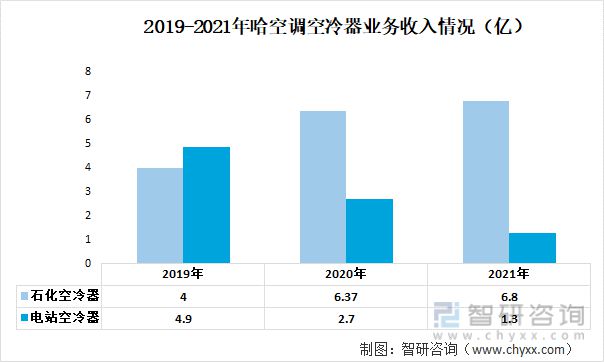 九游官方網站 體育2023年中國空冷器行業(yè)重點企業(yè)分析：哈空調VS雙良節(jié)能(圖5)