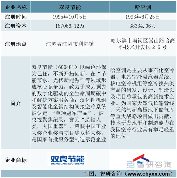九游官方網(wǎng)站 體育2023年中國空冷器行業(yè)重點企業(yè)分析：哈空調(diào)VS雙良節(jié)能
