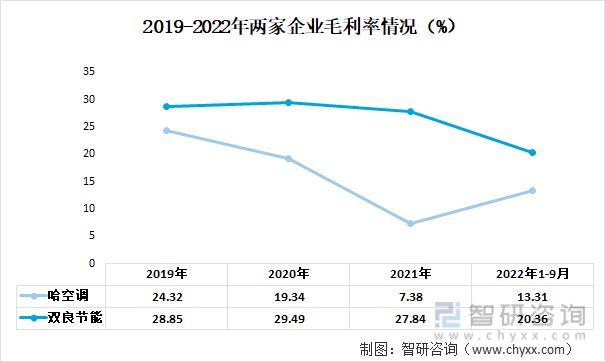 九游官方網站 體育2023年中國空冷器行業(yè)重點企業(yè)分析：哈空調VS雙良節(jié)能(圖4)