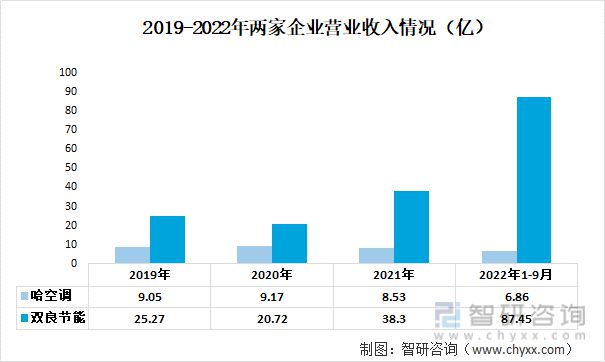 九游官方網站 體育2023年中國空冷器行業(yè)重點企業(yè)分析：哈空調VS雙良節(jié)能(圖3)