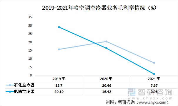 九游官方網站 體育2023年中國空冷器行業(yè)重點企業(yè)分析：哈空調VS雙良節(jié)能(圖6)