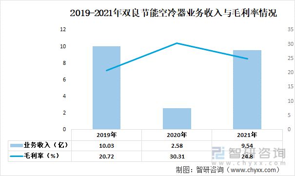 九游官方網站 體育2023年中國空冷器行業(yè)重點企業(yè)分析：哈空調VS雙良節(jié)能(圖7)