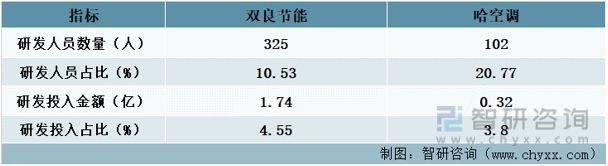九游官方網站 體育2023年中國空冷器行業(yè)重點企業(yè)分析：哈空調VS雙良節(jié)能(圖9)