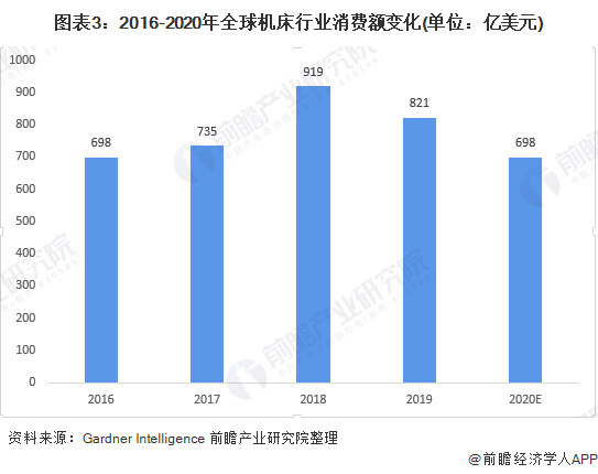 九游(JIUYOU)2020年全球機床行業(yè)發(fā)展現(xiàn)狀及競爭格局分析 中國機床行業(yè)供給需求均居全球第一(圖3)