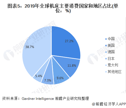 九游(JIUYOU)2020年全球機床行業(yè)發(fā)展現(xiàn)狀及競爭格局分析 中國機床行業(yè)供給需求均居全球第一(圖5)