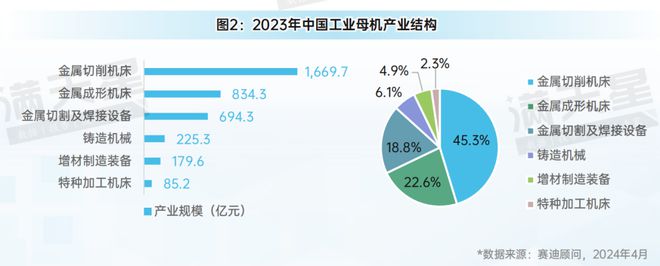 先進制造2024｜金屬切削機床在工業(yè)母機發(fā)展中占據(jù)重要地位（先進制造數(shù)解第2期第3篇）(圖2)