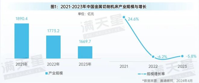 先進制造2024｜金屬切削機床在工業(yè)母機發(fā)展中占據(jù)重要地位（先進制造數(shù)解第2期第3篇）