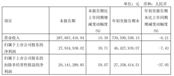 中馬傳動(dòng)2022年前三季度凈利464279萬(wàn) 同比下滑743%九游體育