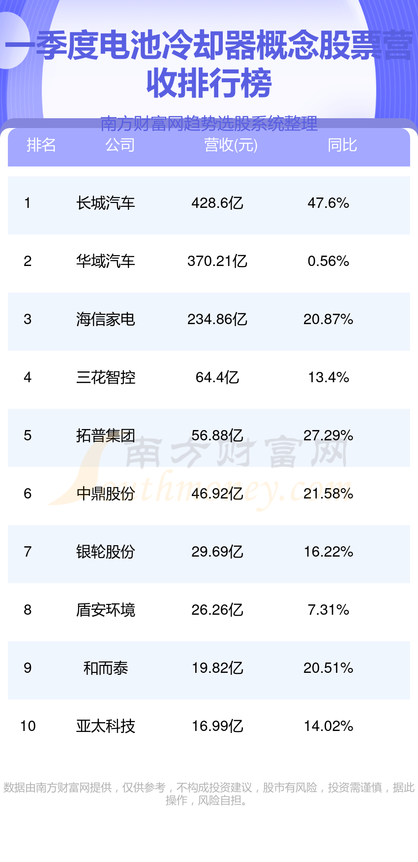 電池冷卻器排名前十的概念股票（第一季度營收排行榜九游體育）