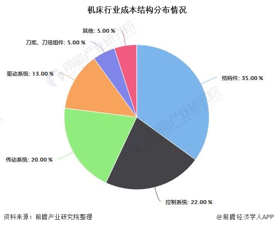 行業(yè)深度！一文帶你了解2021年中國機(jī)床行業(yè)產(chǎn)業(yè)鏈現(xiàn)狀、市場競爭格局及發(fā)展趨勢九游體育
