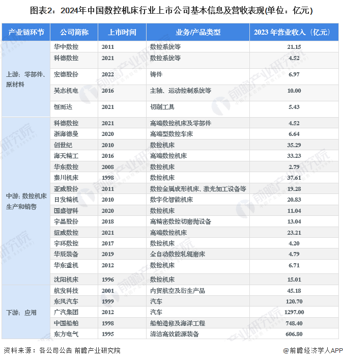 【最全】九游體育2024年數(shù)控機(jī)床行業(yè)上市公司全方位對(duì)比(附業(yè)務(wù)布局匯總、業(yè)績(jī)對(duì)比、業(yè)務(wù)規(guī)劃等)(圖2)