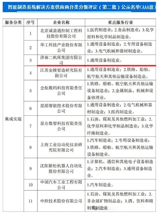 濟南二機床獲國家級智能制造系統(tǒng)解決方案供應商分類分級九游體育最高評級(圖2)