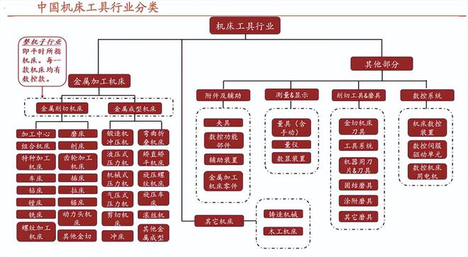 “工業(yè)母機九游體育”景氣度不斷上升國產(chǎn)替代進行時高增長概念股流出(圖3)