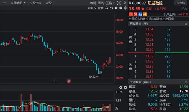 “工業(yè)母機九游體育”景氣度不斷上升國產(chǎn)替代進行時高增長概念股流出(圖10)