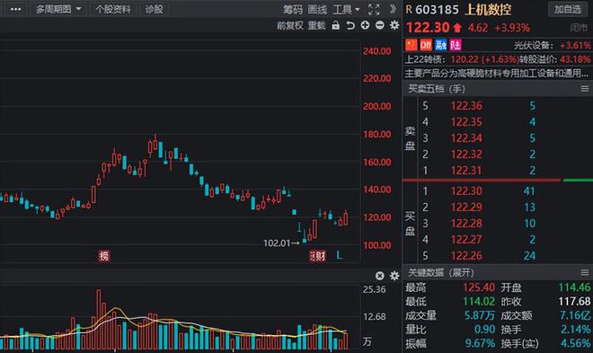 “工業(yè)母機九游體育”景氣度不斷上升國產(chǎn)替代進行時高增長概念股流出(圖14)
