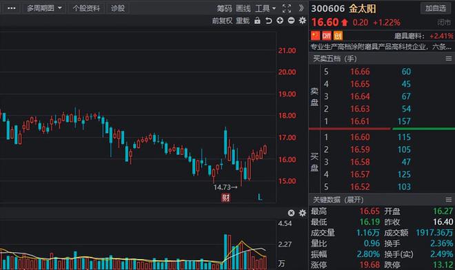 “工業(yè)母機九游體育”景氣度不斷上升國產(chǎn)替代進行時高增長概念股流出(圖15)