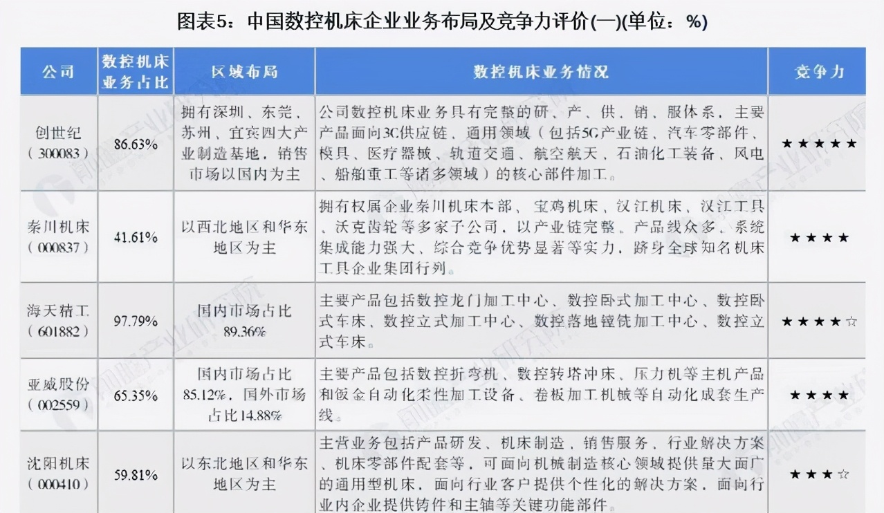 卡住中九游體育國制造的高端機床被歐美國家壟斷國產(chǎn)搶占競爭制高點(圖3)