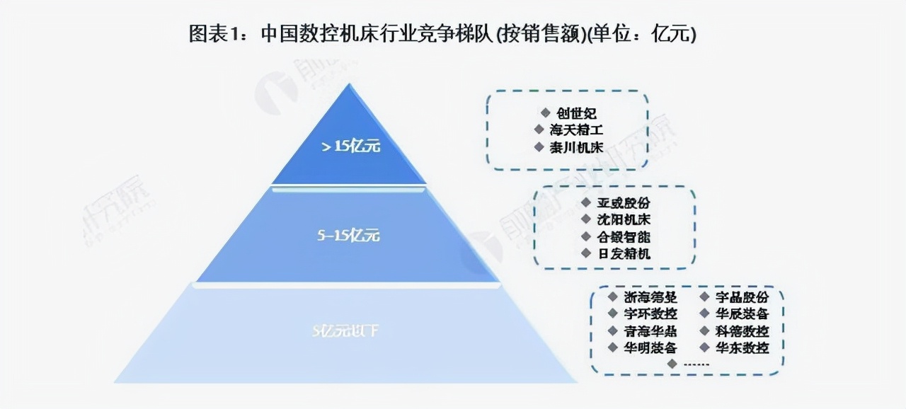 卡住中九游體育國制造的高端機床被歐美國家壟斷國產(chǎn)搶占競爭制高點(圖4)