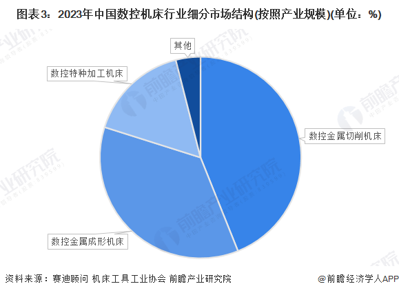 2024年中國數(shù)控金屬成九游體育形機床行業(yè)市場現(xiàn)狀及發(fā)展前景分析 中國數(shù)控金屬成形機床產(chǎn)業(yè)規(guī)模在1400億元以上(圖3)