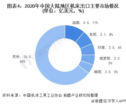 2021年全球及中國(guó)機(jī)床行業(yè)市場(chǎng)供需及進(jìn)出口情況分析 中國(guó)機(jī)床貿(mào)易逆差逐年下降九游體育(圖4)