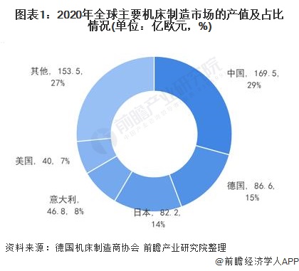 2021年全球及中國機床行業(yè)市場供需及進出口情況分析 中國機床貿(mào)易逆差逐年下降九游體育