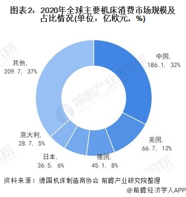 2021年全球及中國(guó)機(jī)床行業(yè)市場(chǎng)供需及進(jìn)出口情況分析 中國(guó)機(jī)床貿(mào)易逆差逐年下降九游體育(圖2)