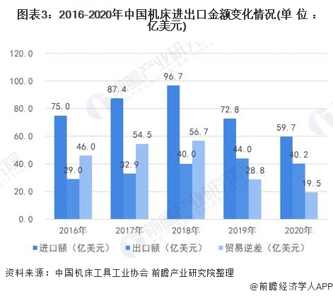 2021年全球及中國(guó)機(jī)床行業(yè)市場(chǎng)供需及進(jìn)出口情況分析 中國(guó)機(jī)床貿(mào)易逆差逐年下降九游體育(圖3)