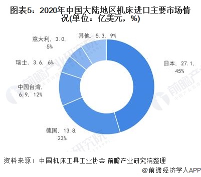 2021年全球及中國(guó)機(jī)床行業(yè)市場(chǎng)供需及進(jìn)出口情況分析 中國(guó)機(jī)床貿(mào)易逆差逐年下降九游體育(圖5)