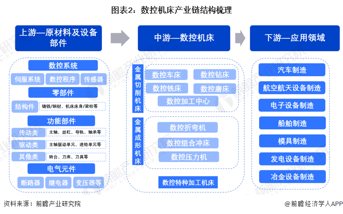 九游體育預(yù)見2024：2024年中國數(shù)控機(jī)床市場供需現(xiàn)狀、競爭格局及發(fā)展前景分析 預(yù)計(jì)9年市場規(guī)?；虺?00億元(圖2)