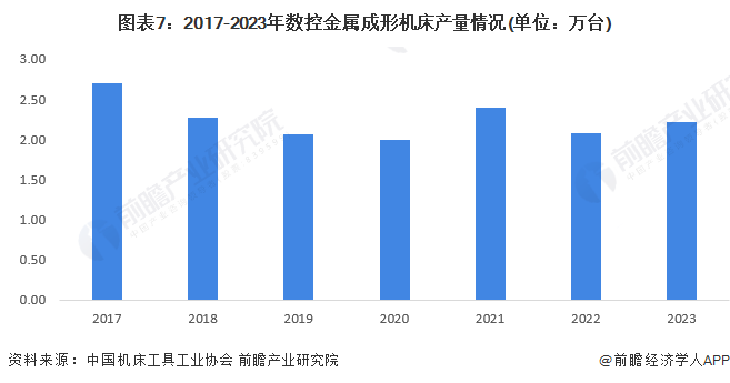 九游體育預(yù)見2024：2024年中國數(shù)控機(jī)床市場供需現(xiàn)狀、競爭格局及發(fā)展前景分析 預(yù)計(jì)9年市場規(guī)模或超700億元(圖7)