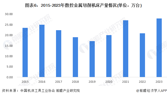 九游體育預(yù)見2024：2024年中國數(shù)控機(jī)床市場供需現(xiàn)狀、競爭格局及發(fā)展前景分析 預(yù)計(jì)9年市場規(guī)?；虺?00億元(圖6)
