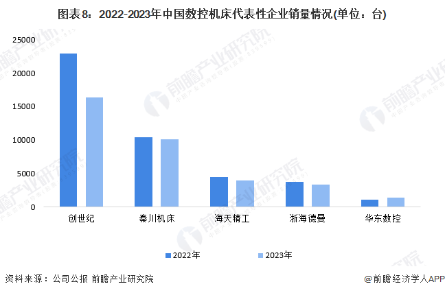 九游體育預(yù)見2024：2024年中國數(shù)控機(jī)床市場供需現(xiàn)狀、競爭格局及發(fā)展前景分析 預(yù)計(jì)9年市場規(guī)?；虺?00億元(圖8)
