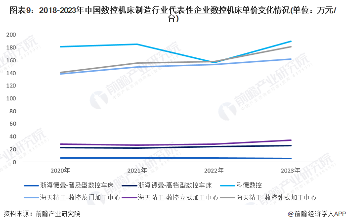 九游體育預(yù)見2024：2024年中國數(shù)控機(jī)床市場供需現(xiàn)狀、競爭格局及發(fā)展前景分析 預(yù)計(jì)9年市場規(guī)?；虺?00億元(圖9)