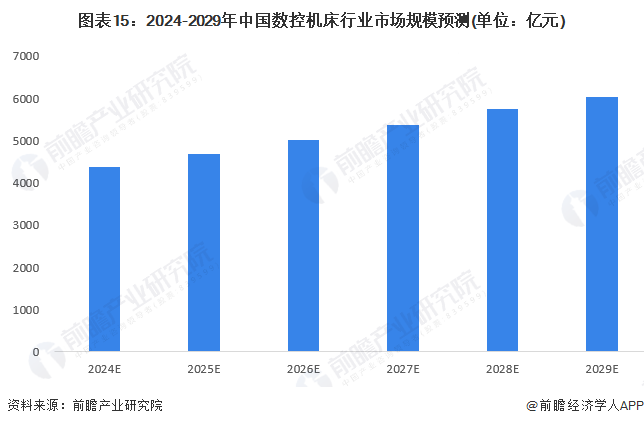 九游體育預(yù)見2024：2024年中國數(shù)控機(jī)床市場供需現(xiàn)狀、競爭格局及發(fā)展前景分析 預(yù)計(jì)9年市場規(guī)模或超700億元(圖15)