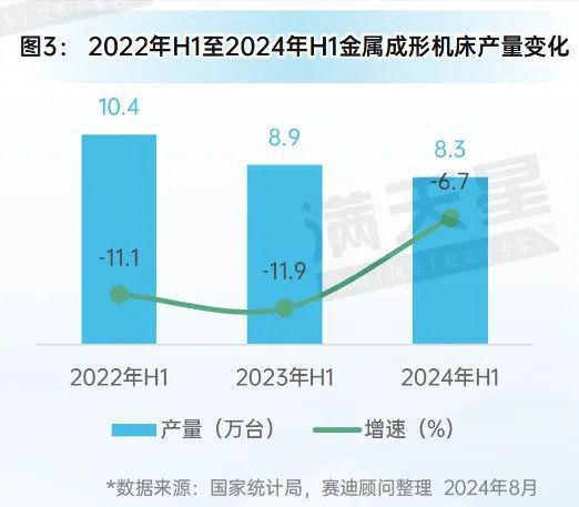 先進(jìn)制造2024｜2024年上半年中國金屬九游體育加工機(jī)床發(fā)展呈現(xiàn)穩(wěn)中向好態(tài)勢（先進(jìn)制造數(shù)解第6期第3篇）(圖2)