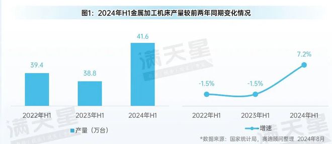 先進制造2024｜2024年上半年中國金屬九游體育加工機床發(fā)展呈現(xiàn)穩(wěn)中向好態(tài)勢（先進制造數(shù)解第6期第3篇）