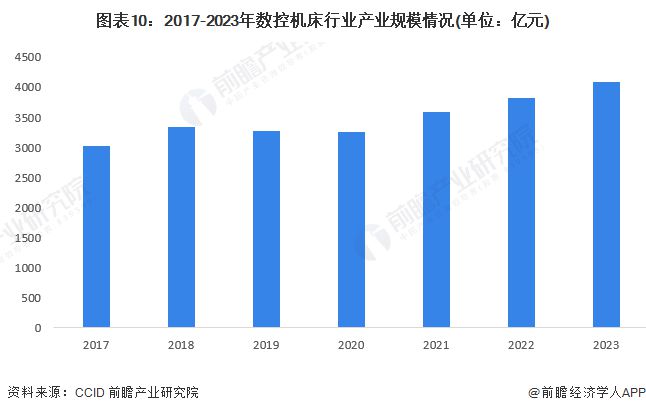 九游體育預見2024：《2024年中國數控機床行業(yè)全景圖譜》(附市場供需情況、競爭格局和發(fā)展前景等)(圖10)