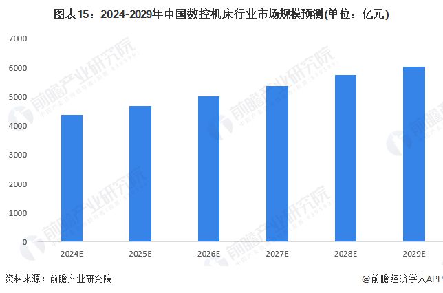 九游體育預見2024：《2024年中國數控機床行業(yè)全景圖譜》(附市場供需情況、競爭格局和發(fā)展前景等)(圖15)