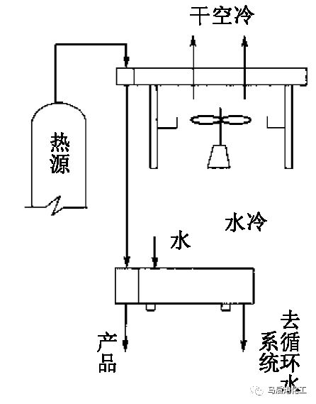 空冷九游體育器知識