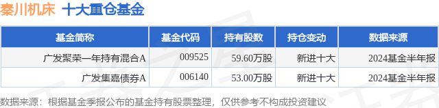 9月30日秦川機床漲937%廣發(fā)聚榮一年持有混合A基金重倉該股九游體育