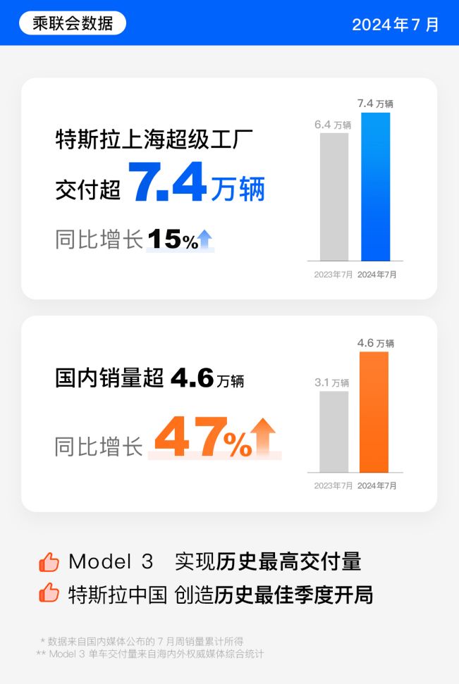 特斯拉7月國內(nèi)銷量同比大九游體育增47%Model 3創(chuàng)歷史交付紀(jì)錄