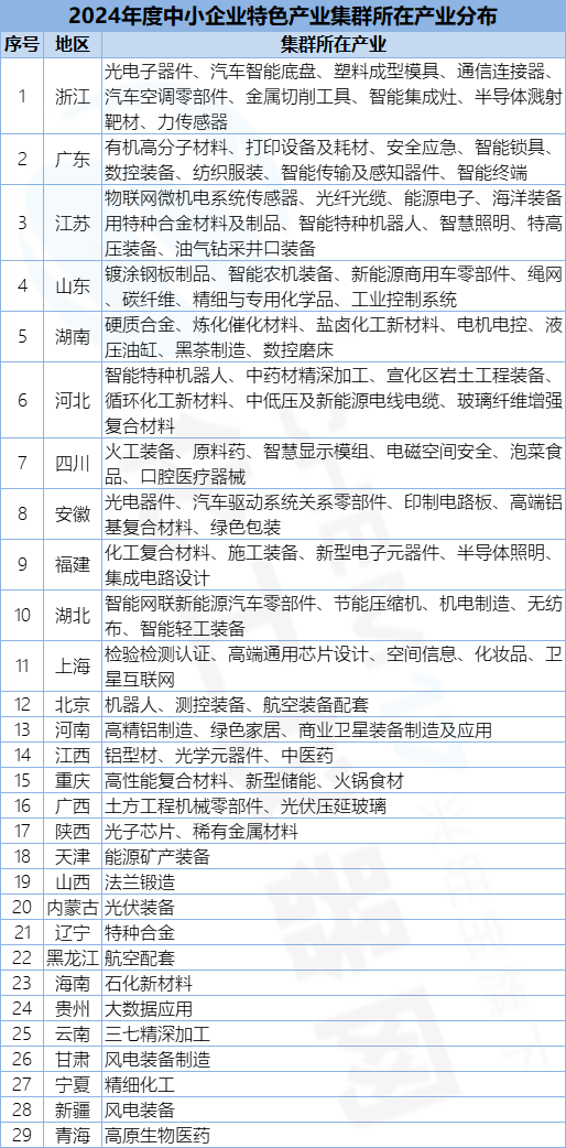 又新增100家！20九游體育24年度中小企業(yè)特色產(chǎn)業(yè)集群名單公布(圖3)