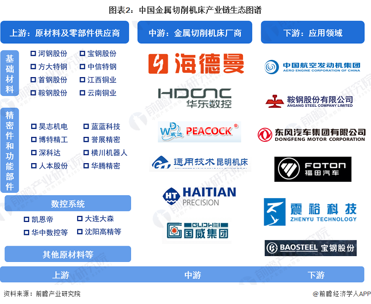 九游體育【干貨】金屬切削機床行業(yè)產(chǎn)業(yè)鏈全景梳理及區(qū)域熱力地圖(圖2)
