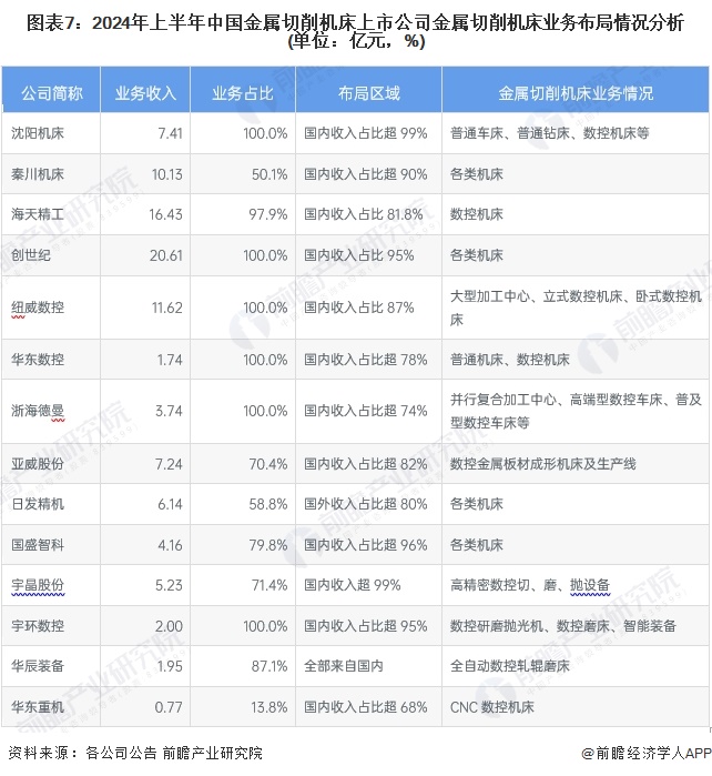 九游體育【最全】2024年金屬切削機(jī)床行業(yè)上市公司全方位對比（附業(yè)務(wù)布局匯總、業(yè)績對比、業(yè)務(wù)規(guī)劃等）